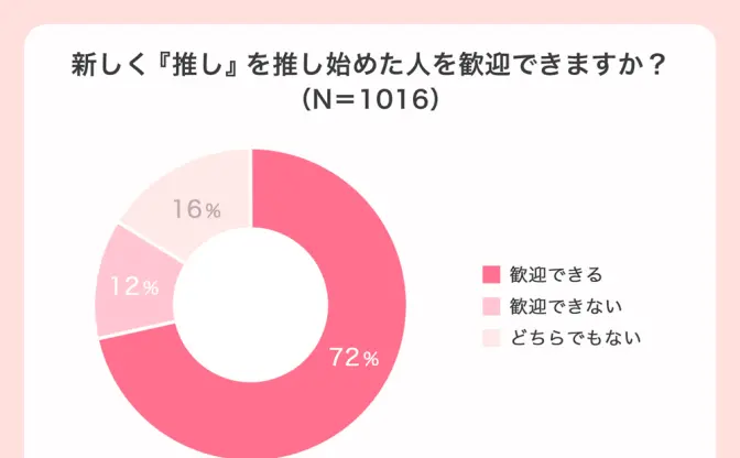 「推し活女子」の実態を調査　約15%が、30万円超を推し活に使う