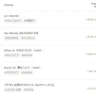 2022年のスーパーチャットランキング 1位～5位／画像は<a href="https://playboard.co/en/youtube-ranking/most-superchatted-all-channels-in-worldwide-yearend" target="_blank">「PLAYBOARD」</a>のスクリーンショット