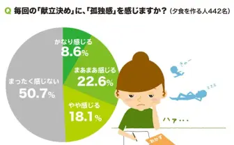 夫の発言に萎えた瞬間あるある…… 夫婦600名の家事意識調査が興味深い