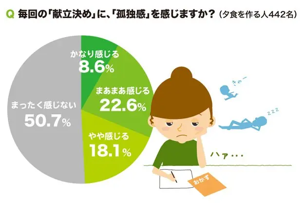 夫の発言に萎えた瞬間あるある…… 夫婦600名の家事意識調査が興味深い