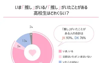 「推し」がいる／いた高校生は8割　アニメキャラが男女ともに1位、VTuberも7位に
