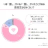 いま「推し」がいる／いたことがある高校生はどれくらい？