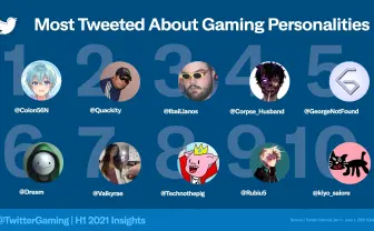 すとぷり・ころんやキヨ「世界で最も話題になったゲーム関連人物」TOP10入り