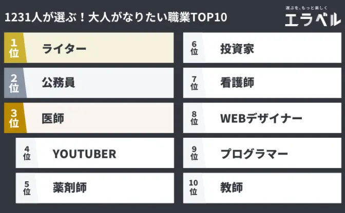 大人の「なりたい職業」1位はライター　高校生と比較して見える社会の今