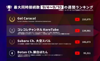 配信同接数で見る、国内ネット文化の1週間　ジャニーズ会見は5位