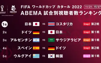 ABEMA、1週間の視聴数が3000万人突破 ワールドカップ効果で史上最高記録
