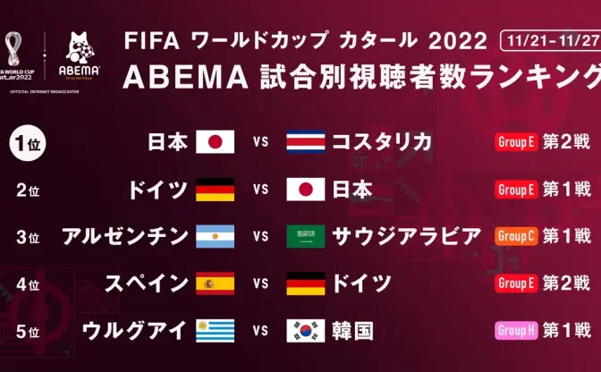 ABEMA、1週間の視聴数が3000万人突破　ワールドカップ効果で史上最高記録