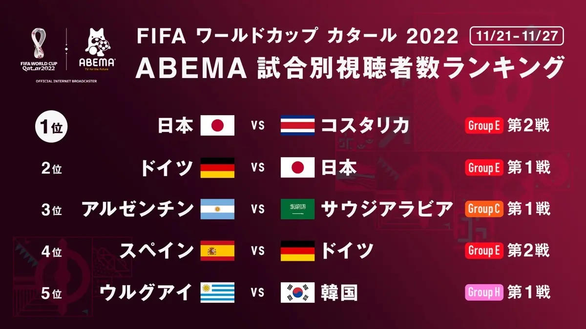 ABEMA、1週間の視聴数が3000万人突破　ワールドカップ効果で史上最高記録