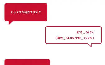 20代のリアルな性事情　経験者の84％は「セックス好き」サガミ調査