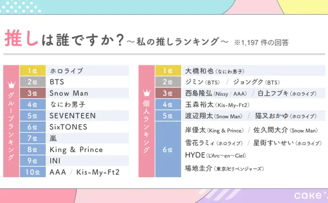 「推し」ランキング1位にホロライブ　個人では白上フブキや猫又おかゆも