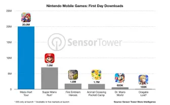 スマホ版『マリオカート』リリース初日に驚異の2000万ダウンロード
