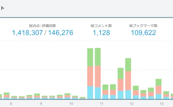 pixivがアクセス解析機能をリリース　検索流入や男女別閲覧数など