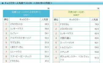 「ドラえもん」が子供に人気のキャラクター第1位 トトロやミッキー超える