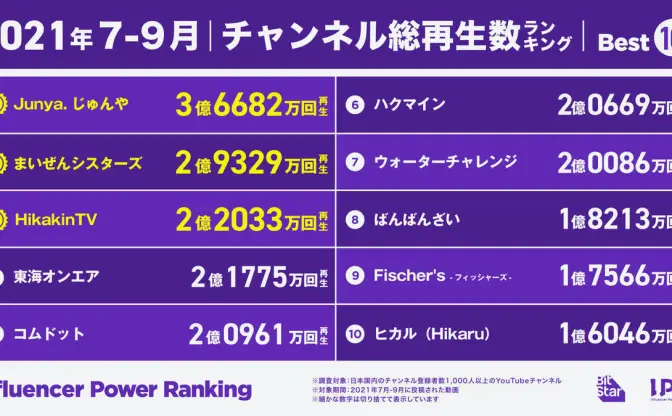 【YouTubeランキング】圧巻じゅんや3億再生　HIKAKIN、コムドット人気も健在