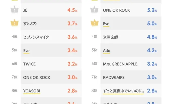 高校生が好きなアーティスト　YOASOBI、BTS、ワンオク、嵐がランクイン