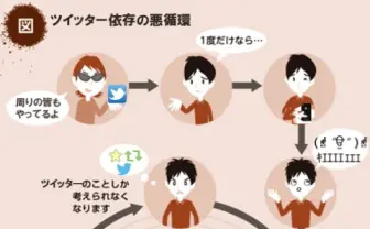 Twitter、二郎、アイドル…　依存の悪循環画像が話題