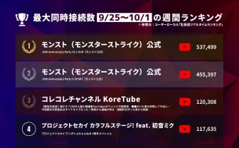 『モンスト』10年の重み、ネット文化と音楽の融合『プロセカ』──同接ランキングが示す勢力図