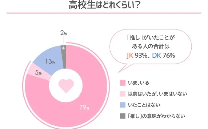 「推し」がいる／いた高校生は8割　アニメキャラが男女ともに1位、VTuberも7位に