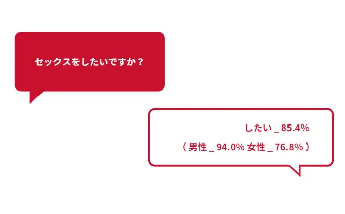 20代のリアルな性事情　経験者の84％は「セックス好き」サガミ調査