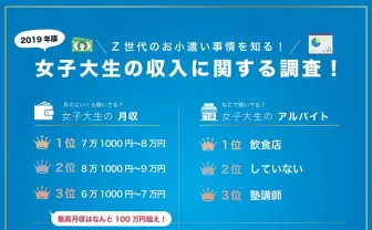 女子大生バイト調査　定番変わらない一方で、パパ活／ギャラ飲みに関する事実も