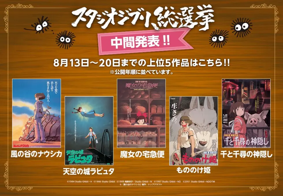 「スタジオジブリ総選挙」中間発表　上位は『魔女の宅急便』『もののけ姫』など