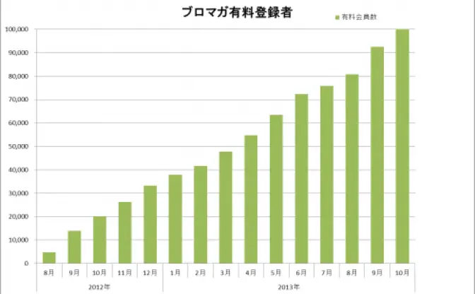 ニコニコチャンネルの記事配信サービス「ブロマガ」有料登録者数が10万人を突破！