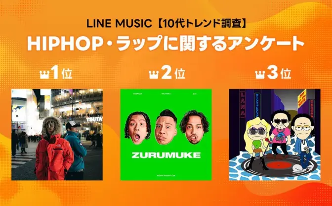 10代の約9割はヒップホップ好き　LINE MUSICが調査、人気ラッパー1位は韻マン