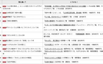 司書のあるあるをエンタメに「覚え違いタイトル集」が必読の面白さ
