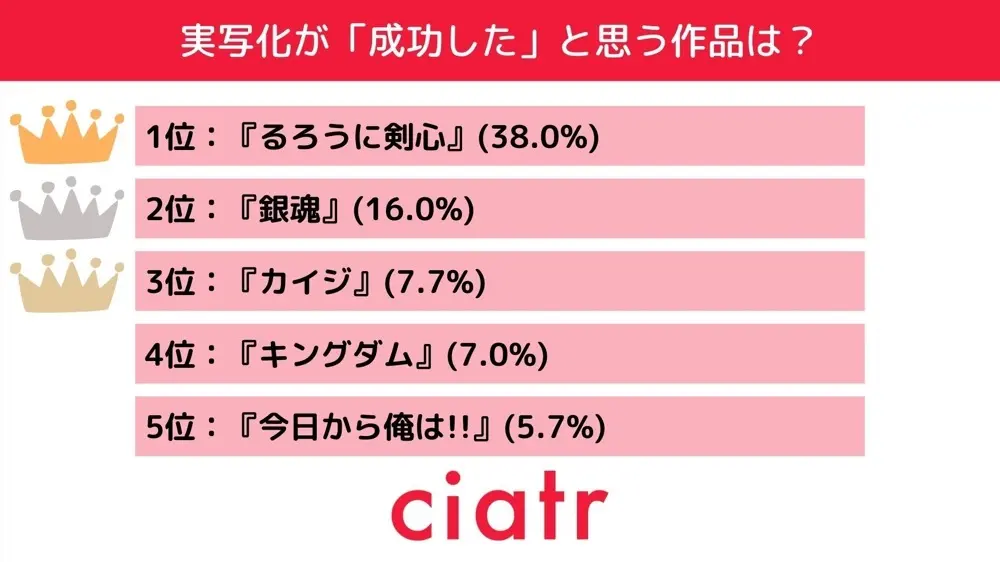 実写化が成功したと思う作品『るろ剣』が1位 『銀魂』『カイジ』が続く