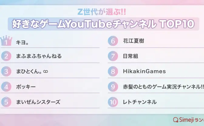 Z世代の「好きなゲームYouTubeチャンネル」 キヨ、まふまふ、まひとくんがTOP3