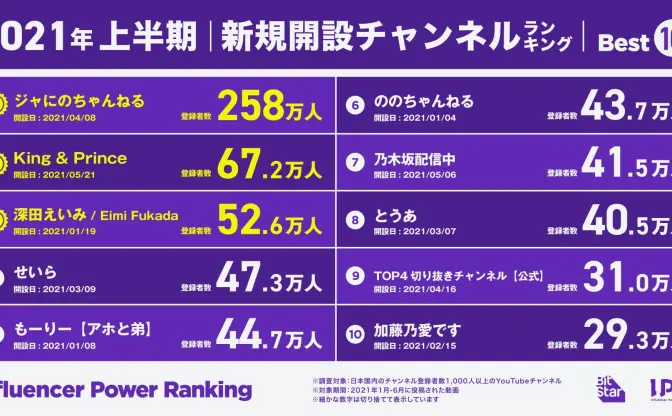 ジャにのちゃんねる、圧倒的1位　2021年上半期の新チャンネル登録者数
