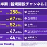 【2021年上半期】新チャンネル登録者数ランキング