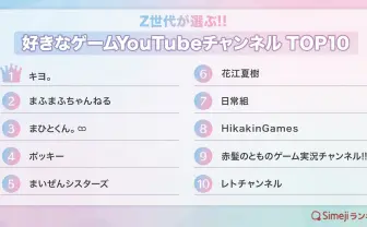 Z世代の「好きなゲームYouTubeチャンネル」 キヨ、まふまふ、まひとくんがTOP3
