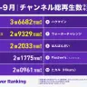 【2021年7-9月】YouTubeチャンネル総再生数ランキング
