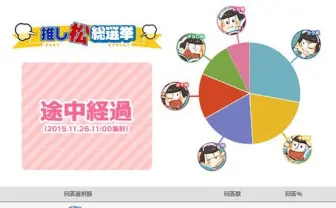 『おそ松さん』一番人気の松は？ 同人イベントに向け非公式投票の経過発表
