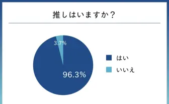 ”複数推し”は当たり前　Z世代の「オタ活」SNSでの出会いはInstagramが7割