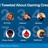 「最も多くツイートされたゲームのコンテンツクリエイター」／画像はすべてTwitter Blog「A Banner Year for Gaming on Twitter in 2021」から