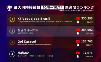 ぶいすぽっ！小森めと、週間同接数で日本一に 「スト鯖ARK」150時間超プレイの鉄人