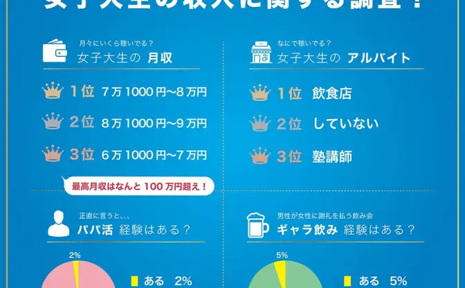 女子大生バイト調査　定番変わらない一方で、パパ活／ギャラ飲みに関する事実も