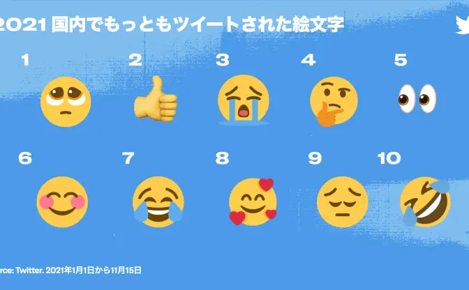 「🥺」が昨年に続き1位に　2021年最もツイートされた絵文字ランキング