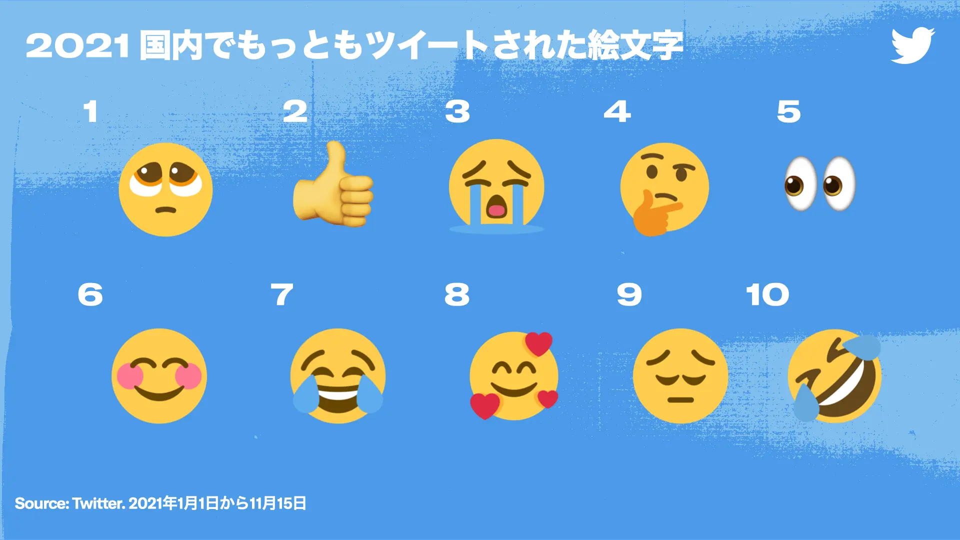 「🥺」が昨年に続き1位に　2021年最もツイートされた絵文字ランキング
