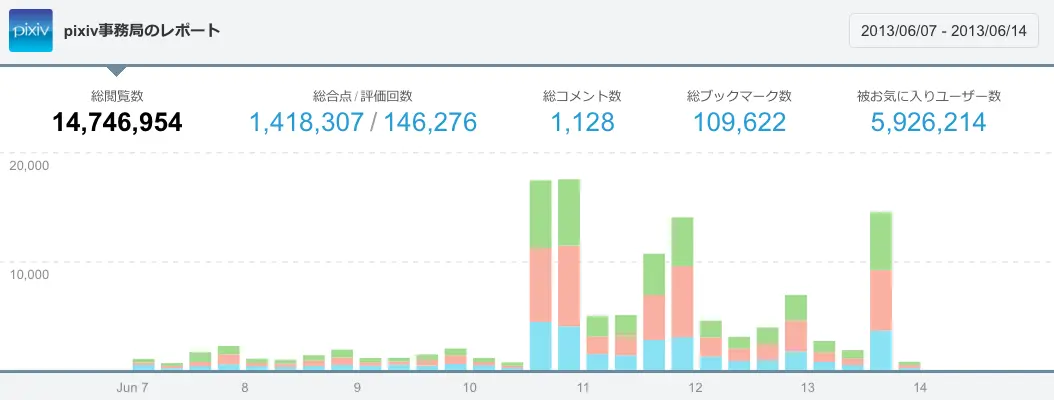 pixivがアクセス解析機能をリリース　検索流入や男女別閲覧数など