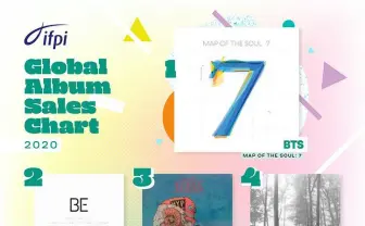 2020年世界で最も売れたアルバム　米津が3位、嵐が9位、King Gnuが10位