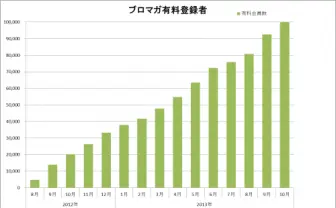 ニコニコチャンネルの記事配信サービス「ブロマガ」有料登録者数が10万人を突破！