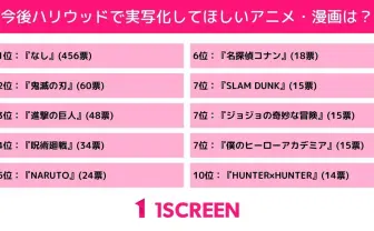 実写化してほしい作品ランキング「なし」が1位 『鬼滅』『呪術廻戦』が続く