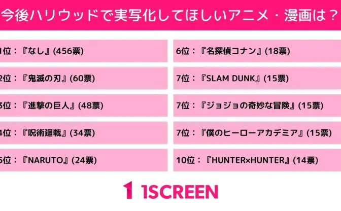 実写化してほしい作品ランキング「なし」が1位 『鬼滅』『呪術廻戦』が続く