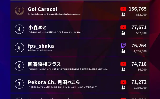 ぶいすぽっ！小森めと、週間同接数で日本一に 「スト鯖ARK」150時間超プレイの鉄人