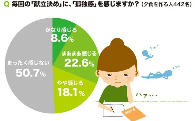 夫の発言に萎えた瞬間あるある…… 夫婦600名の家事意識調査が興味深い