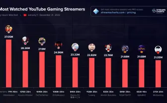 VTuber葛葉と兎田ぺこら、2022年YouTubeで配信が視聴されたゲーム実況者TOP5に