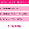 「『鬼滅の刃』の次にヒットすると思うアニメ・漫画作品は？」の回答ランキング／調査は「ciatr by 1Screen」